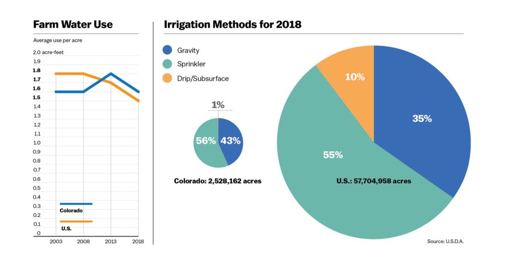 Graph of farm water use and irrigation methods show Colorado above the national average, but dropping at a similar rate starting in 2013.