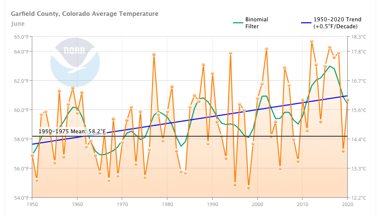 Garfield County’s average June temperature has been increasing 0.5 degrees Fahrenheit per decade and is roughly 3.5 degrees higher now than in the 1950s