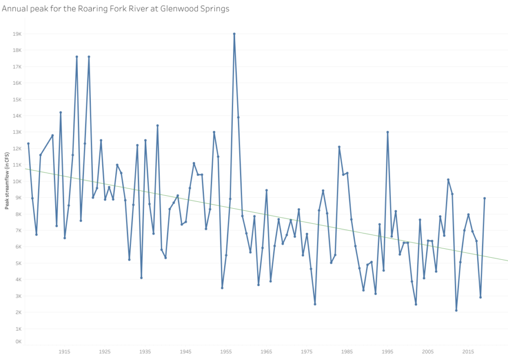 Jeff Lukas, a researcher on NOAA’s Western Water Assessment team, has calculated that between 2000 and 2018, the Roaring Fork River at Glenwood Springs had 13% less water than the 20th century average, which in large part is attributable to declining peak flows, shown here in this graph.