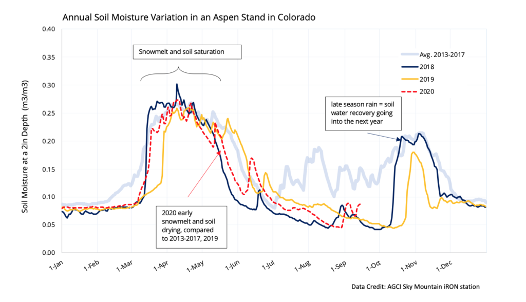 The Aspen Global Change Institute has been tracking local soil moisture since 2013. In each of the past three years, soil moisture has dipped well under the 2013-2017 average for most of the summer.