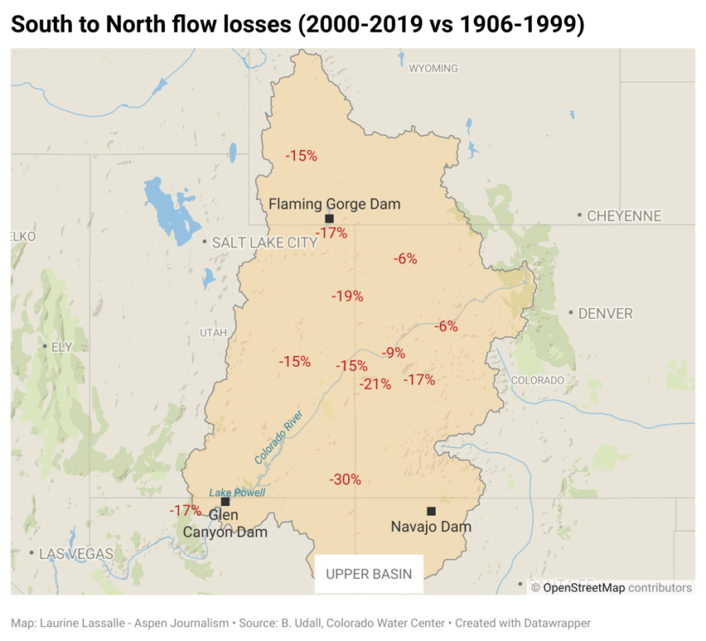 Streamflows in southern half of upper Colorado River basin declining faster
