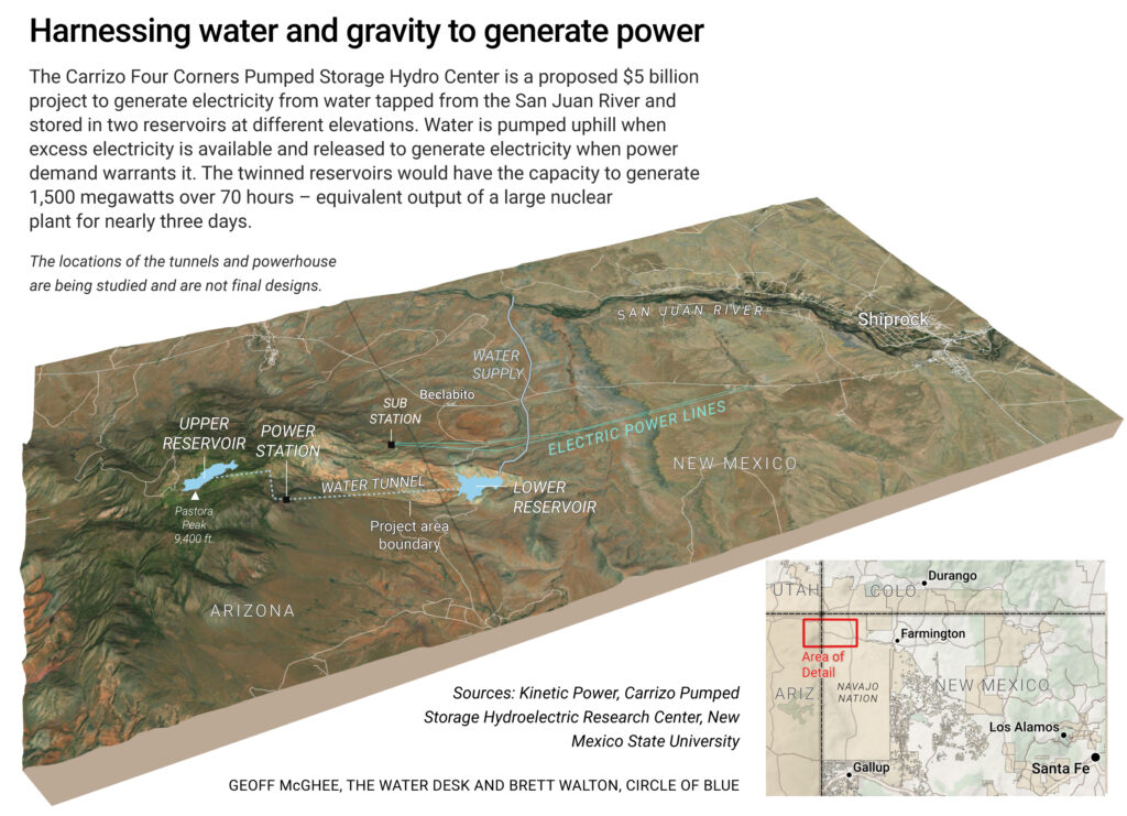 Graphic: Harnessing water and gravity to generate power

The Carrizo Four Corners Pumped Storage Hydro Center is a proposed $5 billion project to generate electricity from water tapped from the San Juan River and stored in two reservoirs at different elevations. Water is pumped uphill when excess electricity is available and released to generate electricity when power demand warrants it. The twinned reservoirs would have the capacity to generate 1,500 megawatts over 70 hours – equivalent output of a large nuclear plant for nearly three days. 